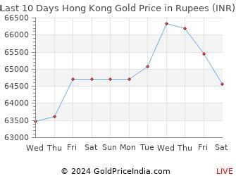 Gold Rate in Hong Kong .